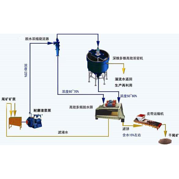 點(diǎn)擊查看詳細信息<br>標題：尾礦干排方案 閱讀次數：3463